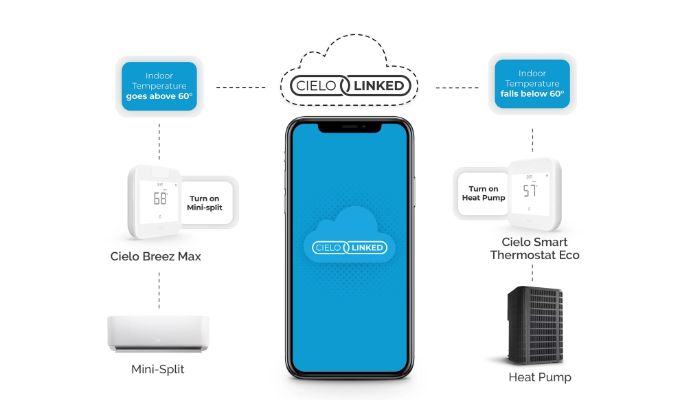 Intelligent switching between heat pump & mini split via Cielo linked.