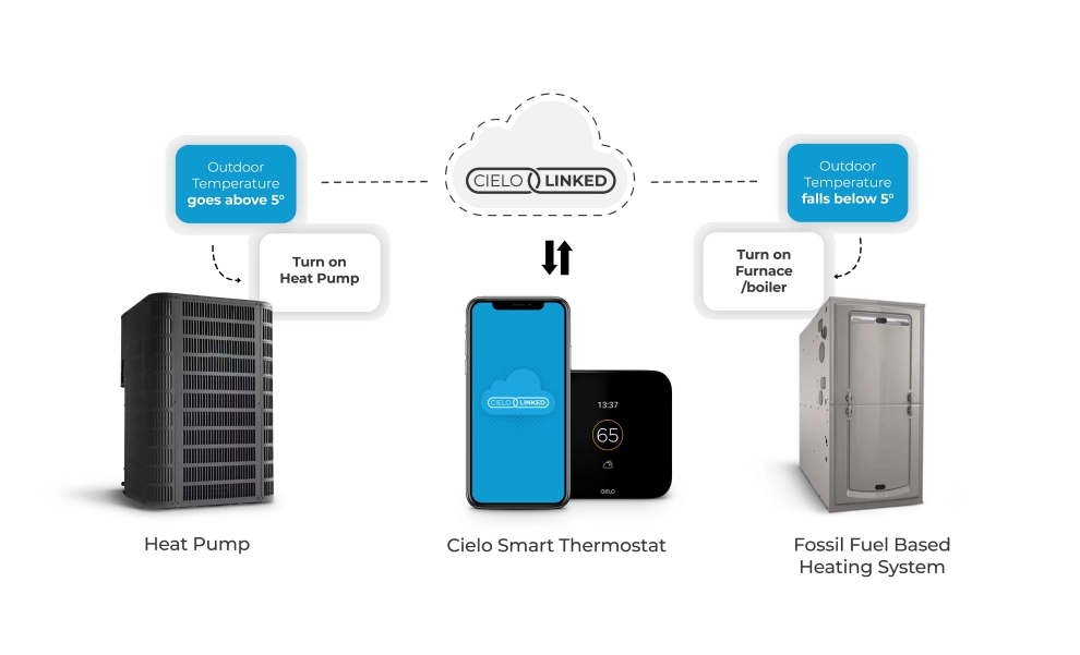 Cielo Linked Switch between heat pump and furnace
