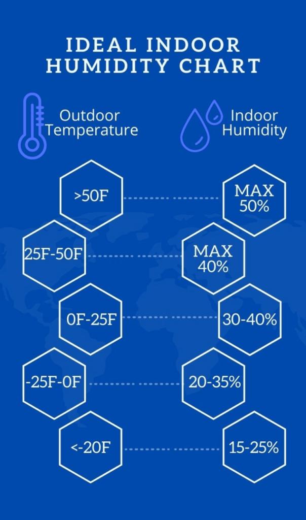 ideal indoor humidity chart