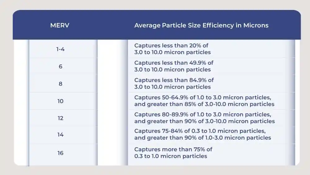 air conditioner Air Filter Efficiency Ratings Infographics.