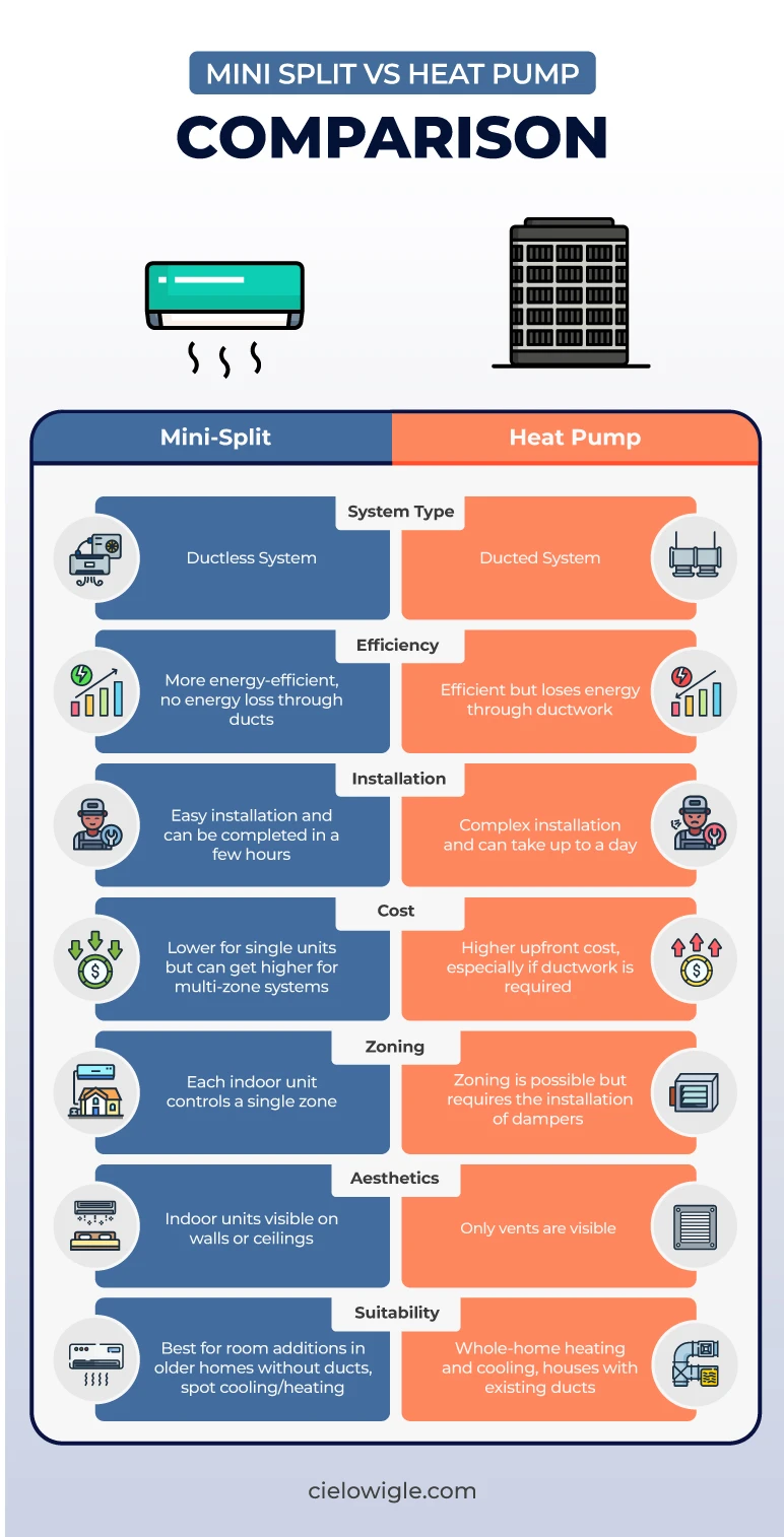 mini-split vs. heat pump infographic