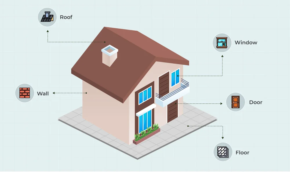 An image explaining avenues of heat loss from your home and they include attic, doors, windows, floor and walls
