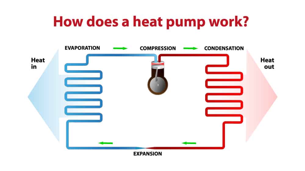 How do types of heat pump work?