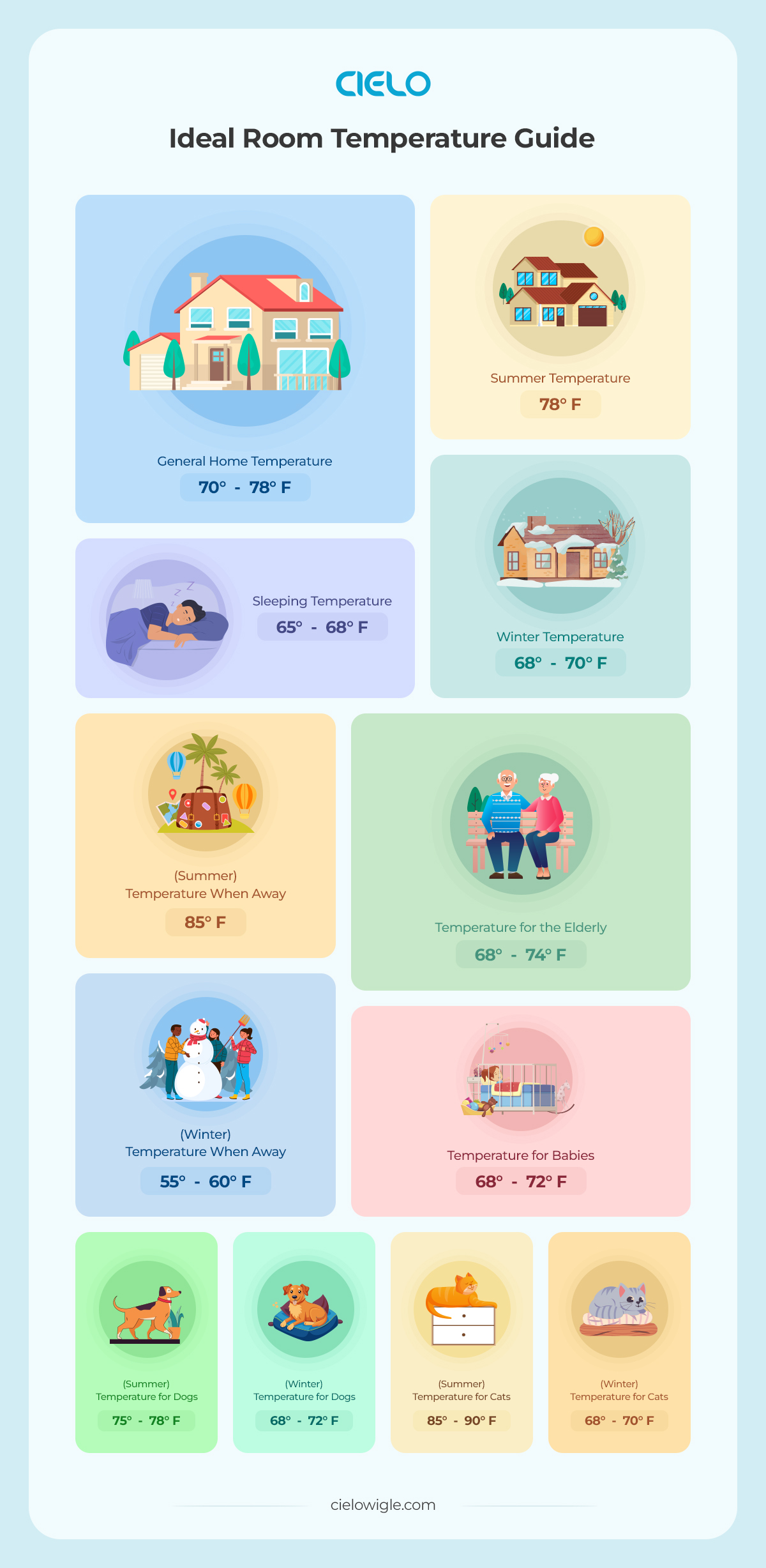 infographic about ideal room temperature for every situation