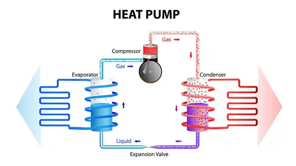 Mechanism of ductless heat pumps.